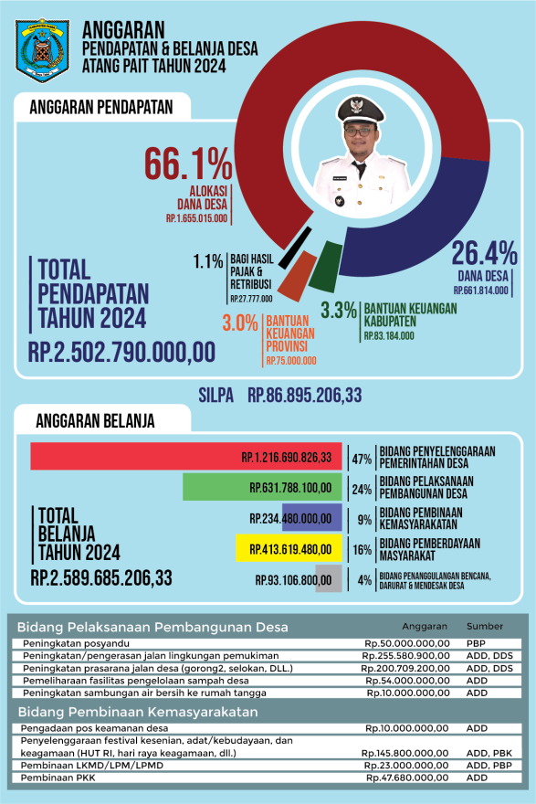 APBDes Atang Pait 2024
