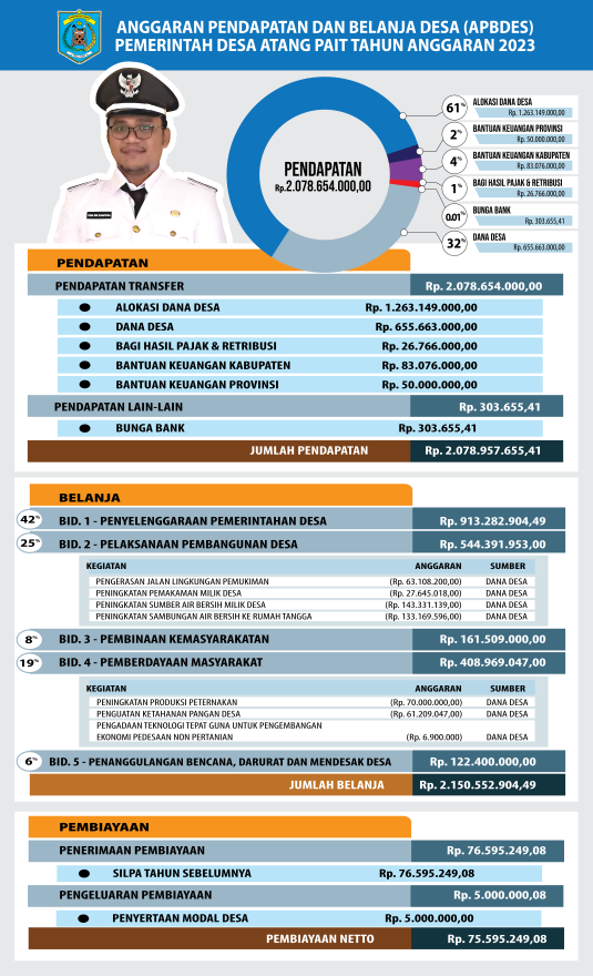 APBDes Atang Pait Tahun 2023
