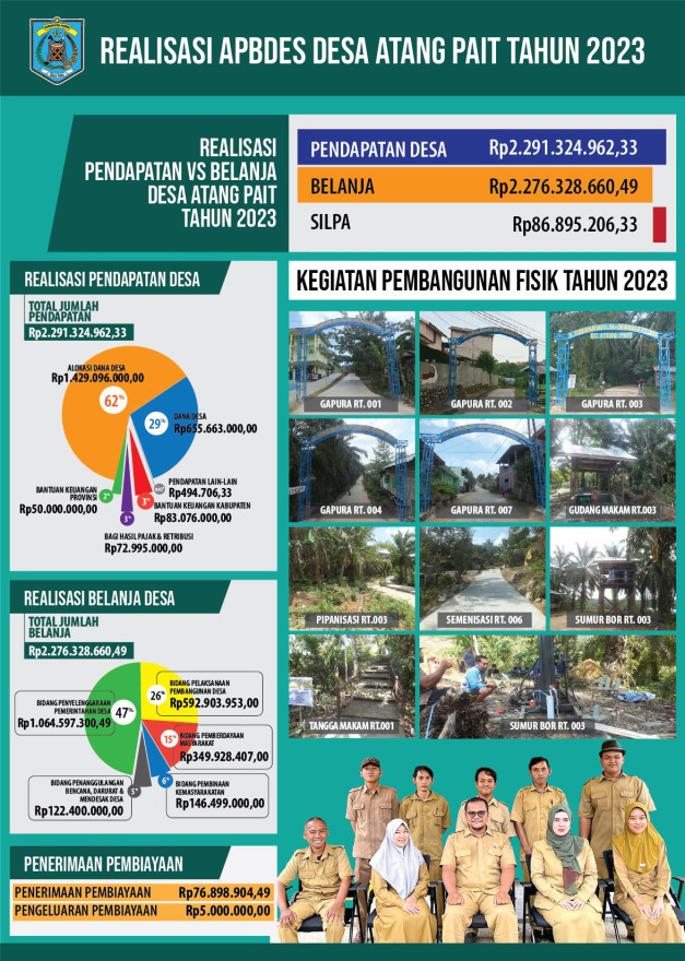 Realisasi APBDes Tahun 2023